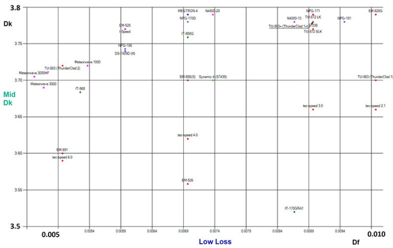 Material Selection for High-Speed PCB Design, Part 2 | Z-zero